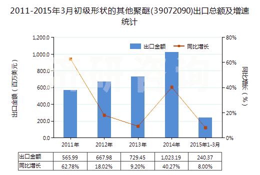 2011-2015年3月初級形狀的其他聚醚(39072090)出口總額及增速統(tǒng)計 2011-2015年3月初級形狀的其他聚醚(39072090)出口總額及增速統(tǒng)計